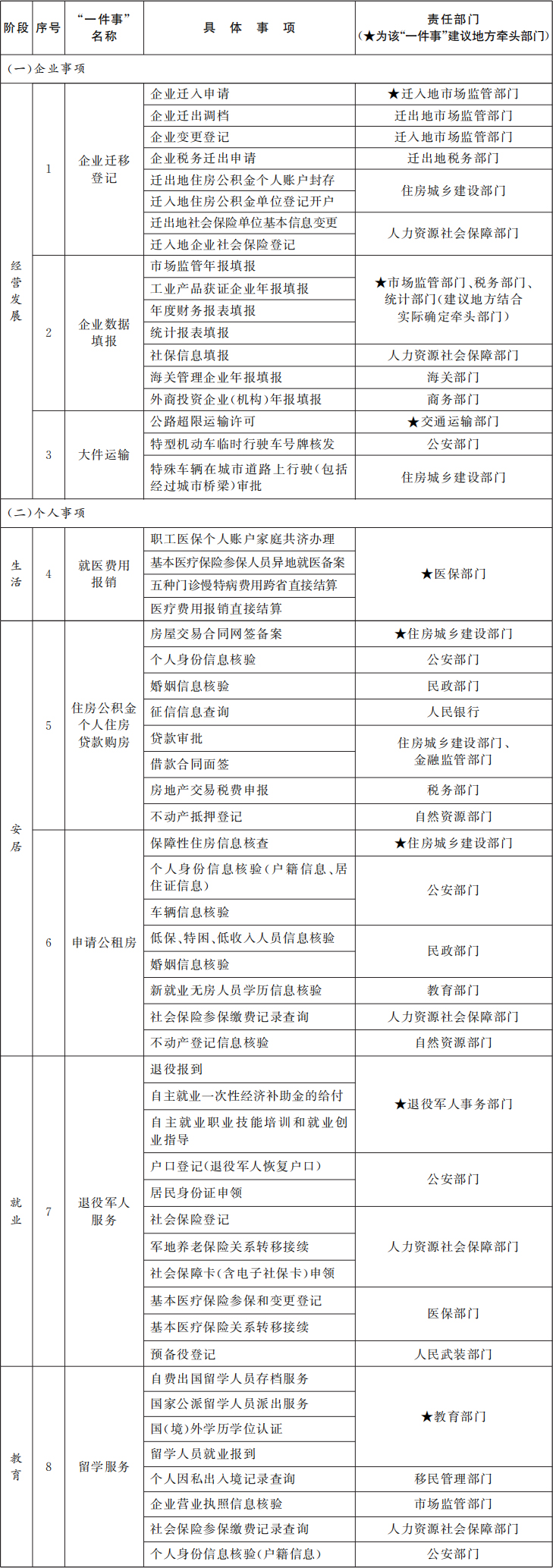 “高效辦成一件事”2024年度新一批重點(diǎn)事項清單（8個主題）.jpg