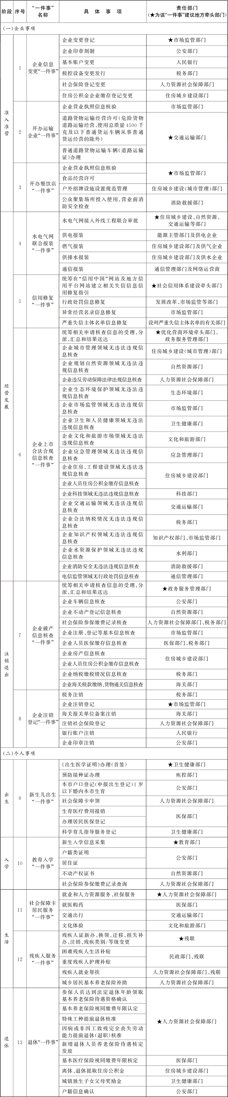 “高效辦成一件事”2024年度重點(diǎn)事項清單（13個主題）.jpg